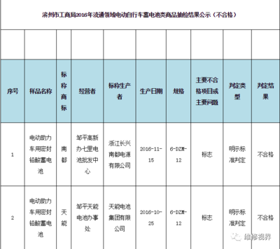 電池抽檢合格率僅為41.7%，天能、超威等知名品牌上黑榜，電動助力車蓄電池質量堪憂